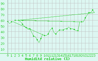 Courbe de l'humidit relative pour Kalamata Airport