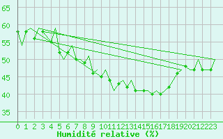 Courbe de l'humidit relative pour Evenes