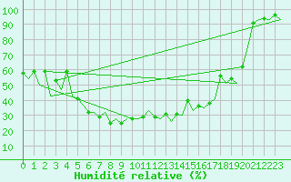 Courbe de l'humidit relative pour Rovaniemi