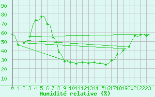Courbe de l'humidit relative pour Olbia / Costa Smeralda