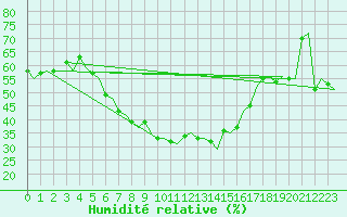 Courbe de l'humidit relative pour Kristiansund / Kvernberget