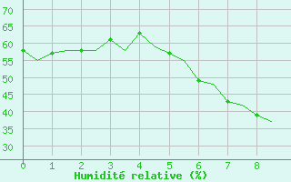 Courbe de l'humidit relative pour Kristiansund / Kvernberget