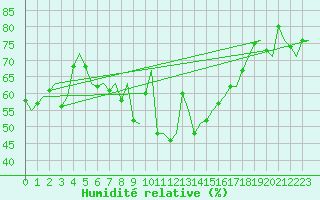 Courbe de l'humidit relative pour Bari / Palese Macchie