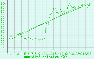 Courbe de l'humidit relative pour Goteborg / Landvetter