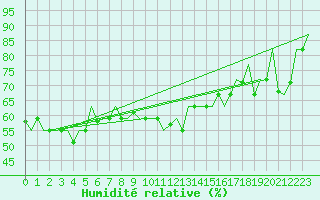 Courbe de l'humidit relative pour Alghero