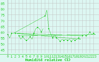 Courbe de l'humidit relative pour Sogndal / Haukasen