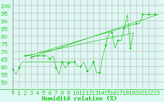 Courbe de l'humidit relative pour Roma Fiumicino