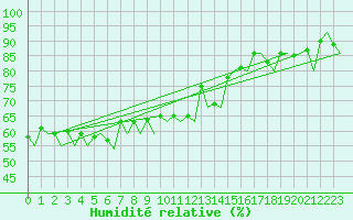Courbe de l'humidit relative pour Evenes