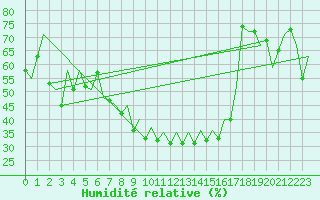 Courbe de l'humidit relative pour Reus (Esp)