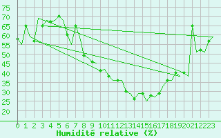 Courbe de l'humidit relative pour Zurich-Kloten