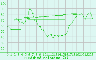 Courbe de l'humidit relative pour Ibiza (Esp)