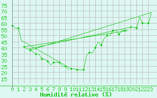Courbe de l'humidit relative pour Namangan