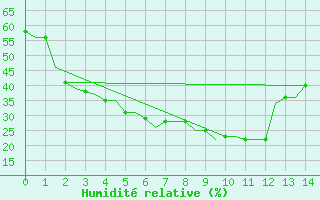 Courbe de l'humidit relative pour Namangan