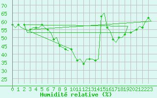 Courbe de l'humidit relative pour Vrsac