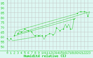 Courbe de l'humidit relative pour Banak