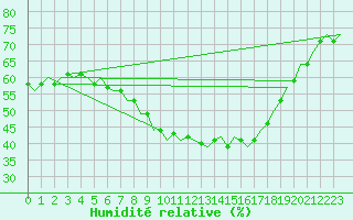 Courbe de l'humidit relative pour Buechel