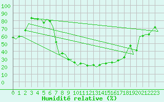 Courbe de l'humidit relative pour Skopje-Petrovec