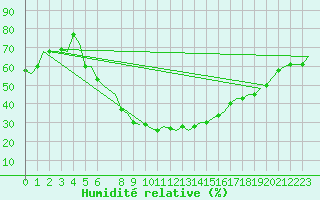 Courbe de l'humidit relative pour Firenze / Peretola