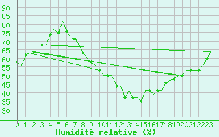 Courbe de l'humidit relative pour Albacete / Los Llanos