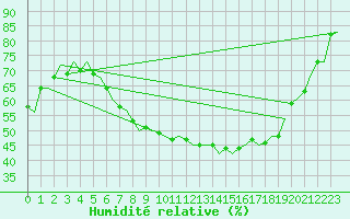 Courbe de l'humidit relative pour Noervenich