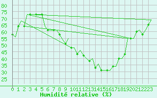 Courbe de l'humidit relative pour Milano / Malpensa