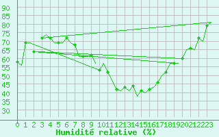 Courbe de l'humidit relative pour Erfurt-Bindersleben