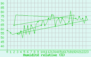 Courbe de l'humidit relative pour Euro Platform