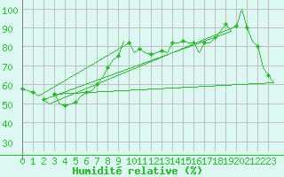 Courbe de l'humidit relative pour Amberley Aerodrome