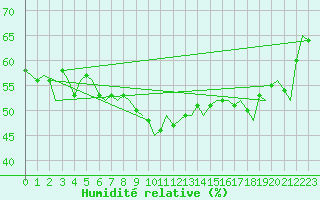 Courbe de l'humidit relative pour Orland Iii