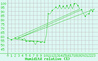 Courbe de l'humidit relative pour Beograd / Surcin