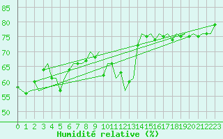 Courbe de l'humidit relative pour Platform J6-a Sea