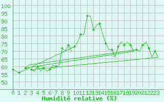 Courbe de l'humidit relative pour Platform K13-A