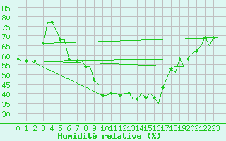 Courbe de l'humidit relative pour Torino / Caselle
