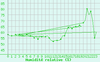 Courbe de l'humidit relative pour Haugesund / Karmoy