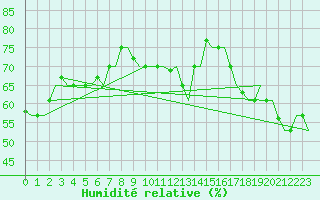 Courbe de l'humidit relative pour Gnes (It)