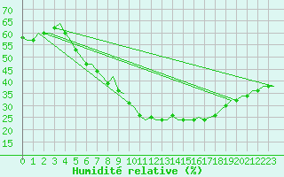 Courbe de l'humidit relative pour Enfidha Hammamet