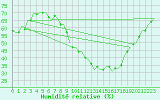 Courbe de l'humidit relative pour Wunstorf