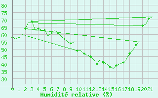 Courbe de l'humidit relative pour Lulea / Kallax