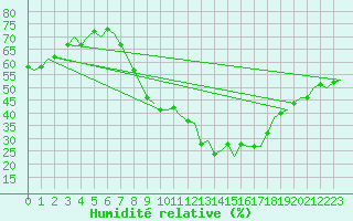 Courbe de l'humidit relative pour Beauvechain (Be)