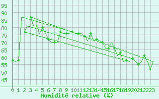Courbe de l'humidit relative pour Platform Hoorn-a Sea