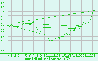 Courbe de l'humidit relative pour Buechel
