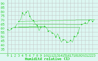 Courbe de l'humidit relative pour Nuernberg