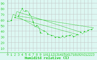 Courbe de l'humidit relative pour Dresden-Klotzsche