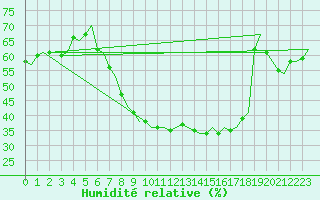 Courbe de l'humidit relative pour Leeuwarden