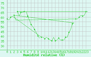 Courbe de l'humidit relative pour Maastricht / Zuid Limburg (PB)