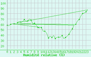 Courbe de l'humidit relative pour Luxembourg (Lux)