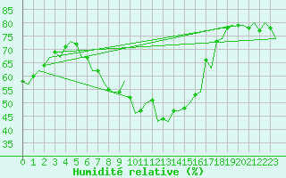 Courbe de l'humidit relative pour Utti