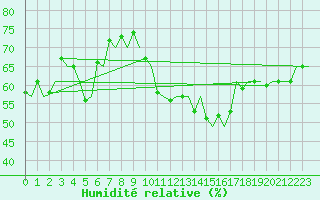 Courbe de l'humidit relative pour Platform K13-A