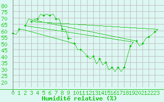 Courbe de l'humidit relative pour Granada / Aeropuerto