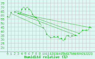 Courbe de l'humidit relative pour Amsterdam Airport Schiphol
